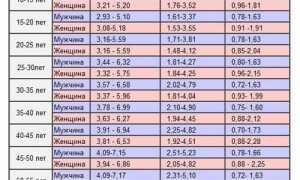 Норма холестерина в крови – что говорят медики