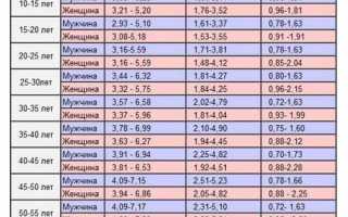 Норма холестерина в крови – что говорят медики