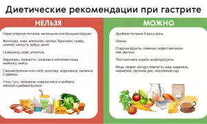 Гастрит – симптомы, лечение, диета
