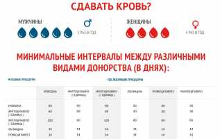 Как часто можно сдавать кровь на донорство