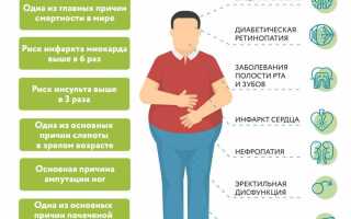 Сахарный диабет – что это такое? Симптомы, лечение, диета
