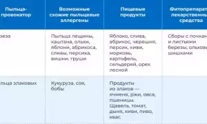 Таблица перекрестных аллергенов