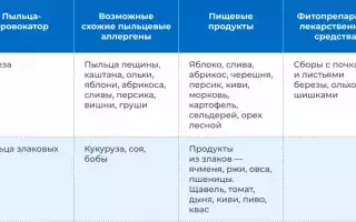 Таблица перекрестных аллергенов