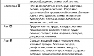 Болезни знаков Зодиака: на что нужно обратить внимание