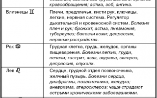 Болезни знаков Зодиака: на что нужно обратить внимание