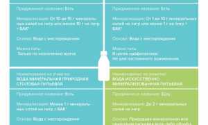 Минеральные воды – виды, полезные советы