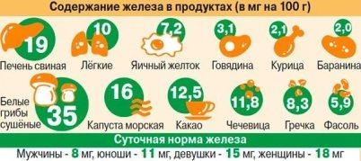 дефицит железа